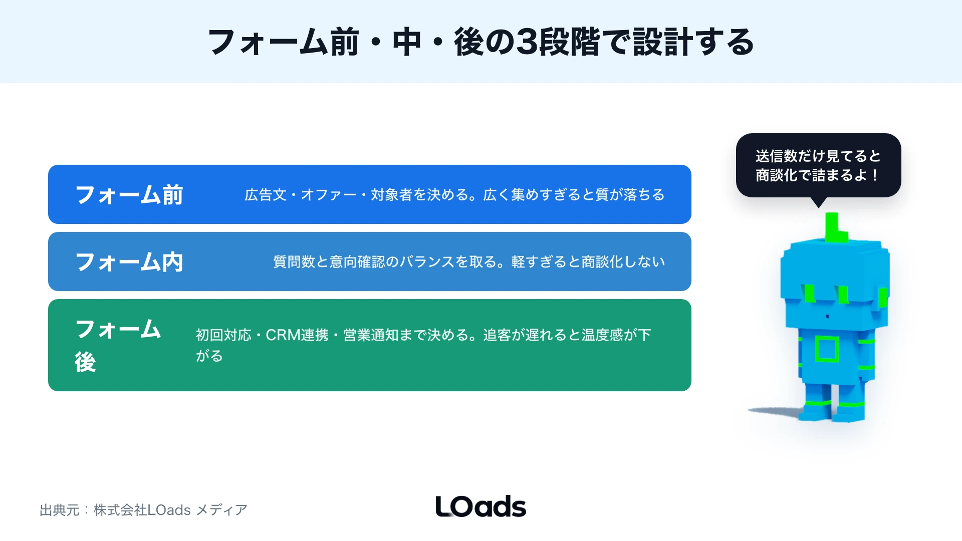 Meta広告インスタントフォームとLP遷移型を検討期間や説明量で分ける判断分岐図