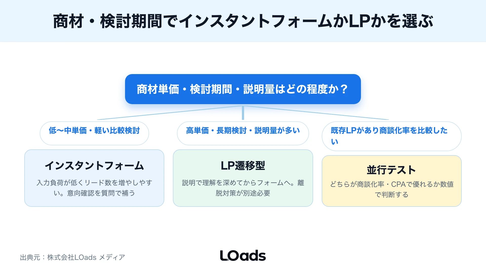 Meta広告インスタントフォームのフォームタイプ、質問項目、同意文、完了画面で確認する箇所を示した画面注釈図