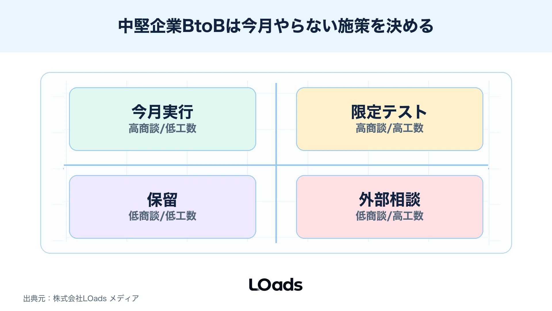 少人数の中堅企業が今月やる施策とやらない施策を工数負荷と商談距離で分ける優先度マップ