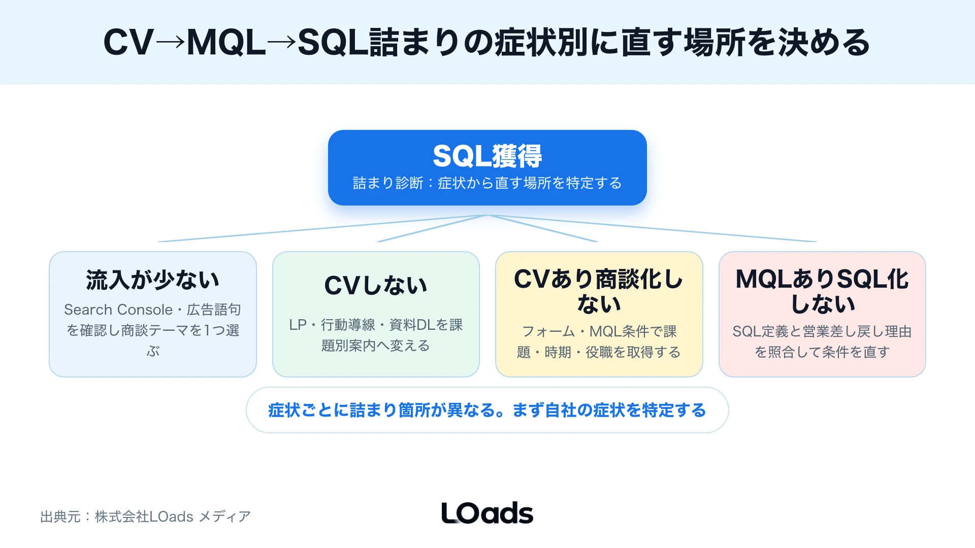 少人数の中堅企業がCVからSQLまでの落ち位置を確認するKPIツリー