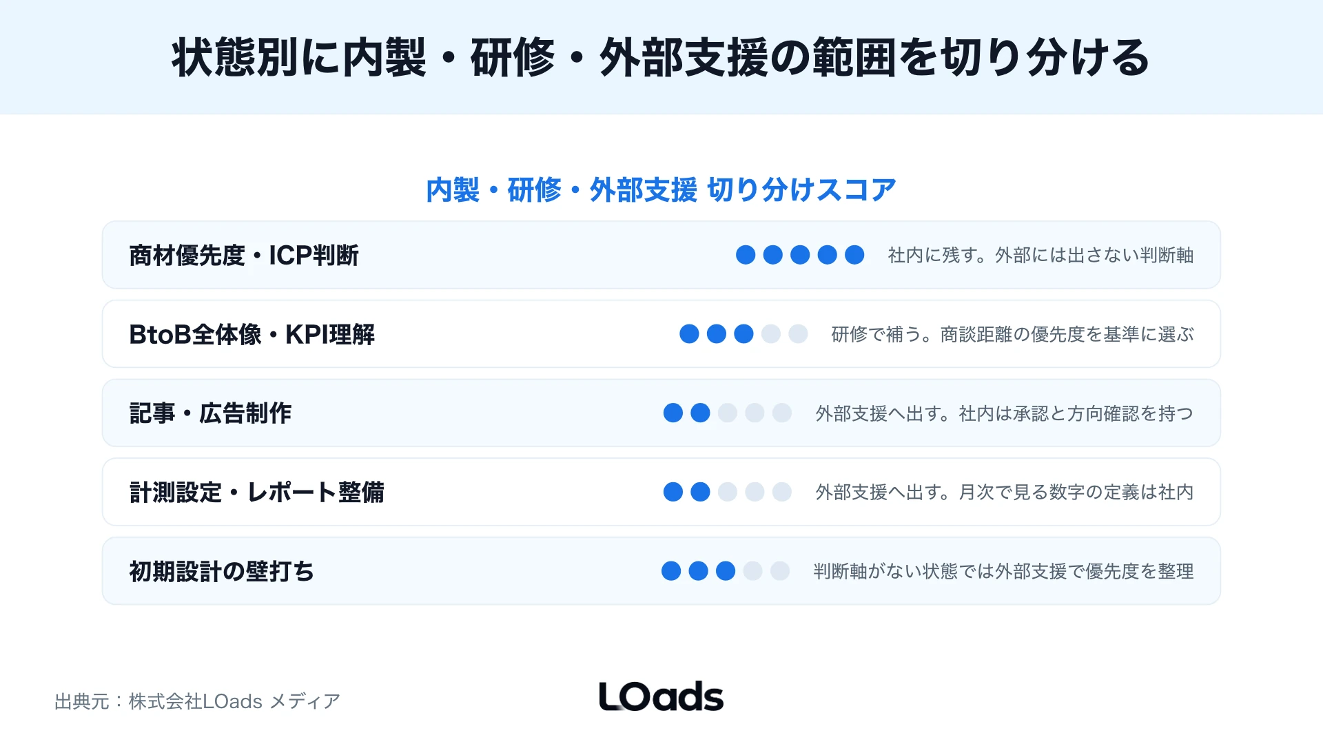 中堅企業がBtoBマーケティングの内製、研修、外部支援、共同運用を分ける分岐図