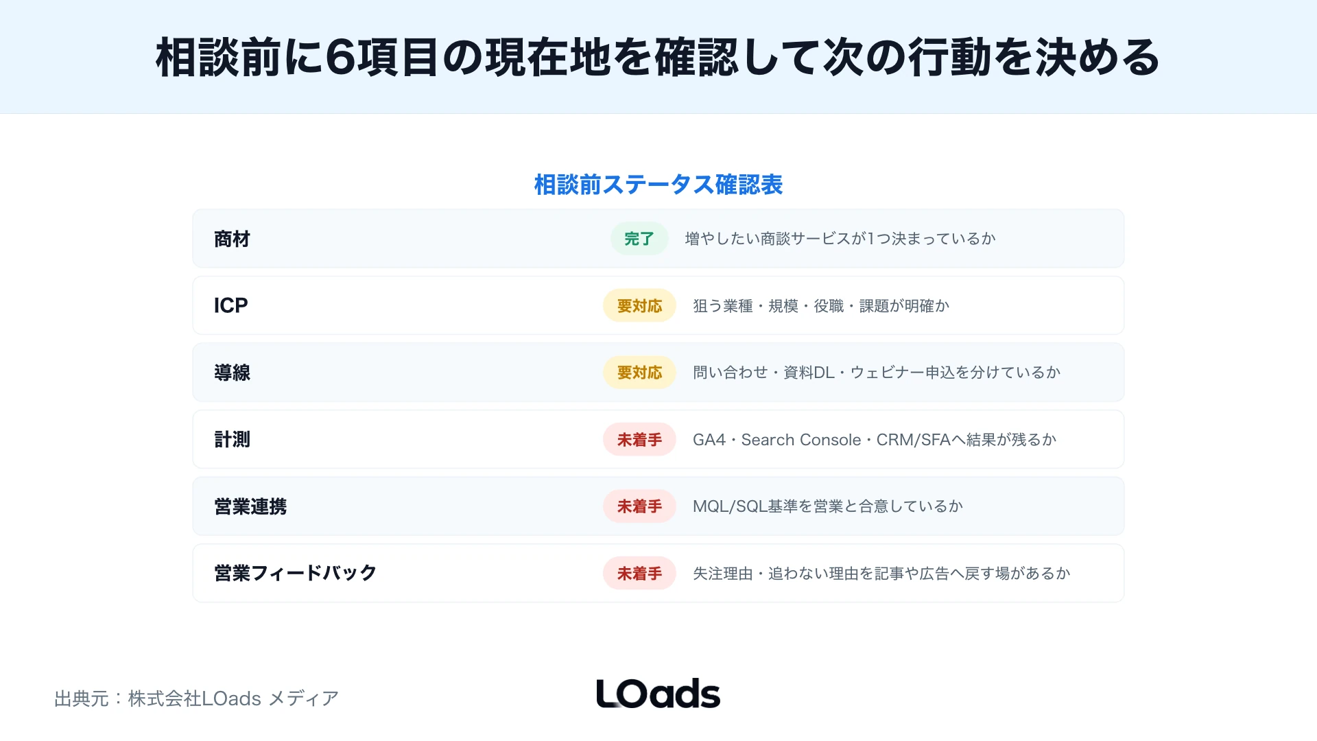 中堅企業が相談前に商材、ICP、導線、計測、営業連携の現在地を分けるステータス表