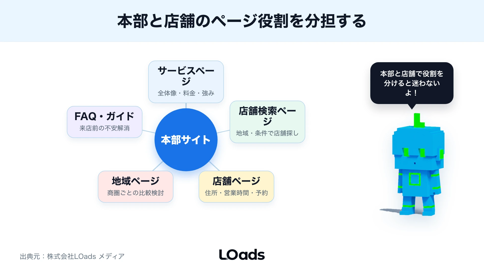 本部サイトと店舗ページの役割分担