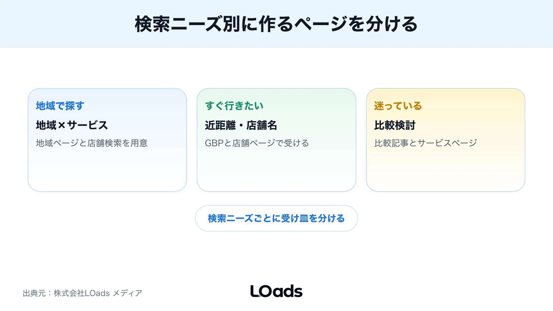 検索ニーズ別に作るページの分類