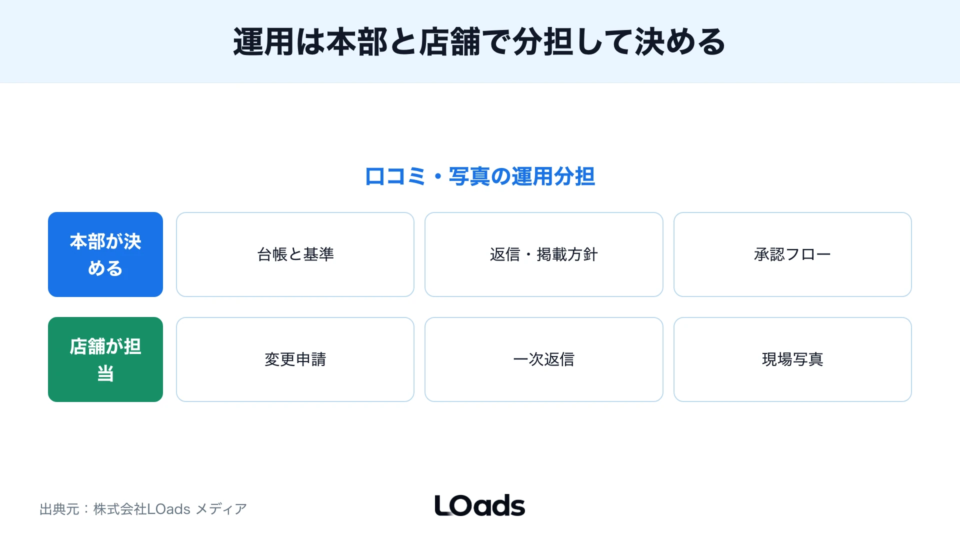 口コミ・写真運用の本部と店舗の分担