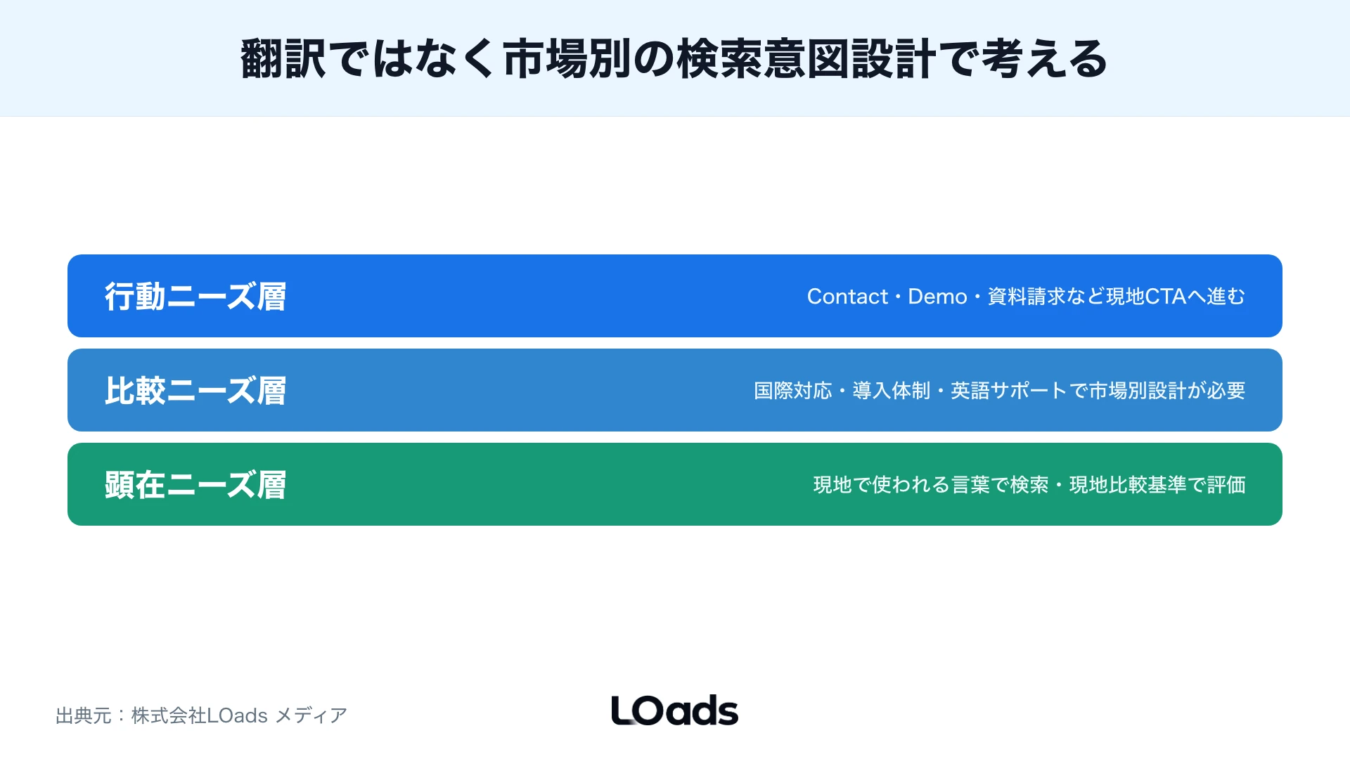 多言語サイトSEOで日本語ページ、英語ページ、国別ページ、問い合わせ導線を市場別に設計する図解