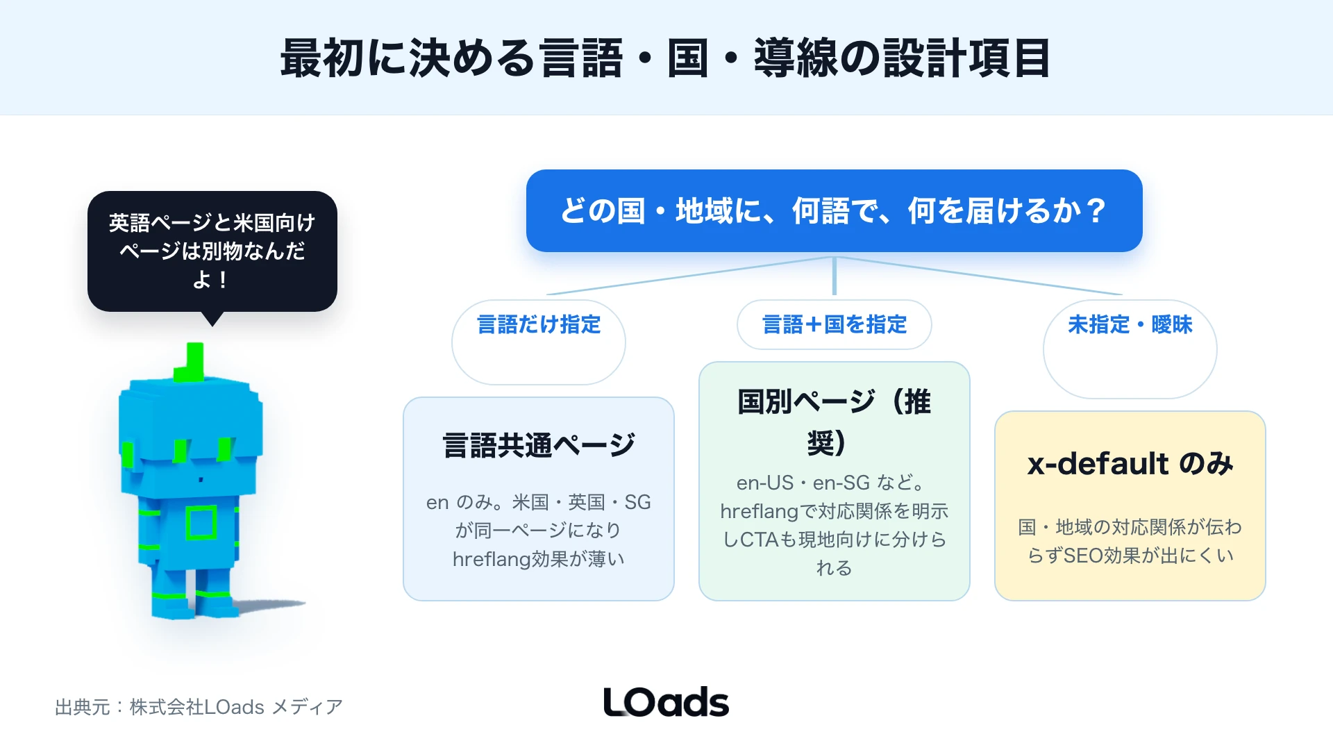多言語サイトSEOでサブディレクトリ、サブドメイン、ccTLDのURL設計を比較する図解