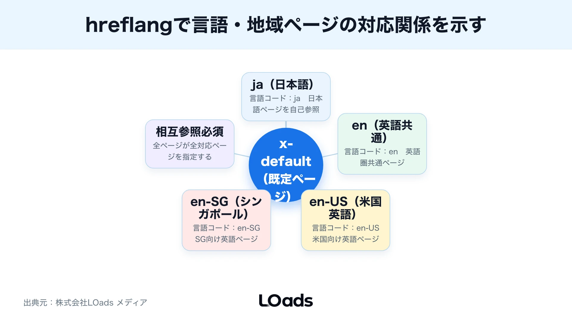 多言語サイトSEOでSearch Console、GA4、国別流入、言語別CVを確認する図解