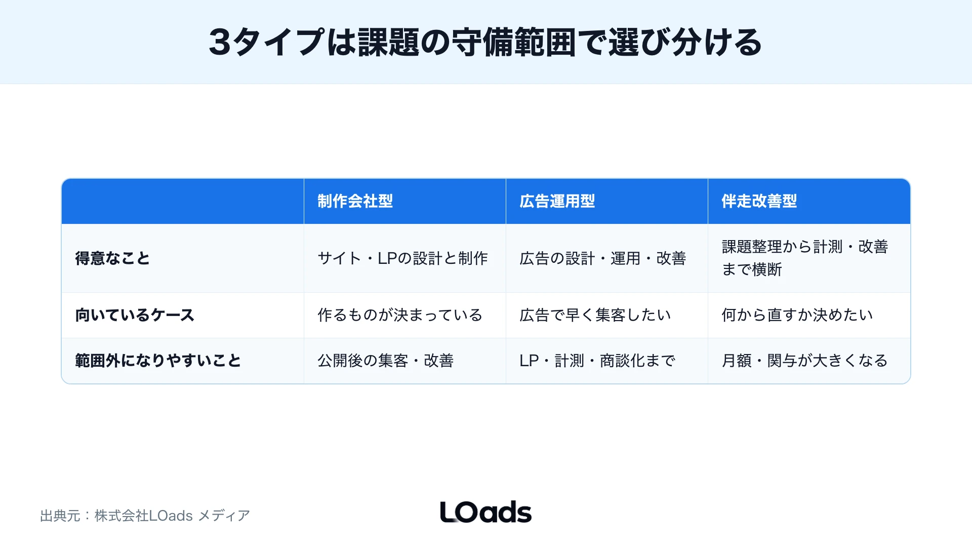 制作会社型・広告運用型・伴走改善型を名古屋企業の優先課題で選び分ける図