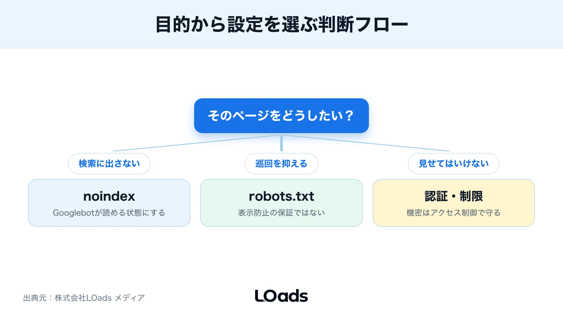 検索に出すかクロールさせるかの判断フロー