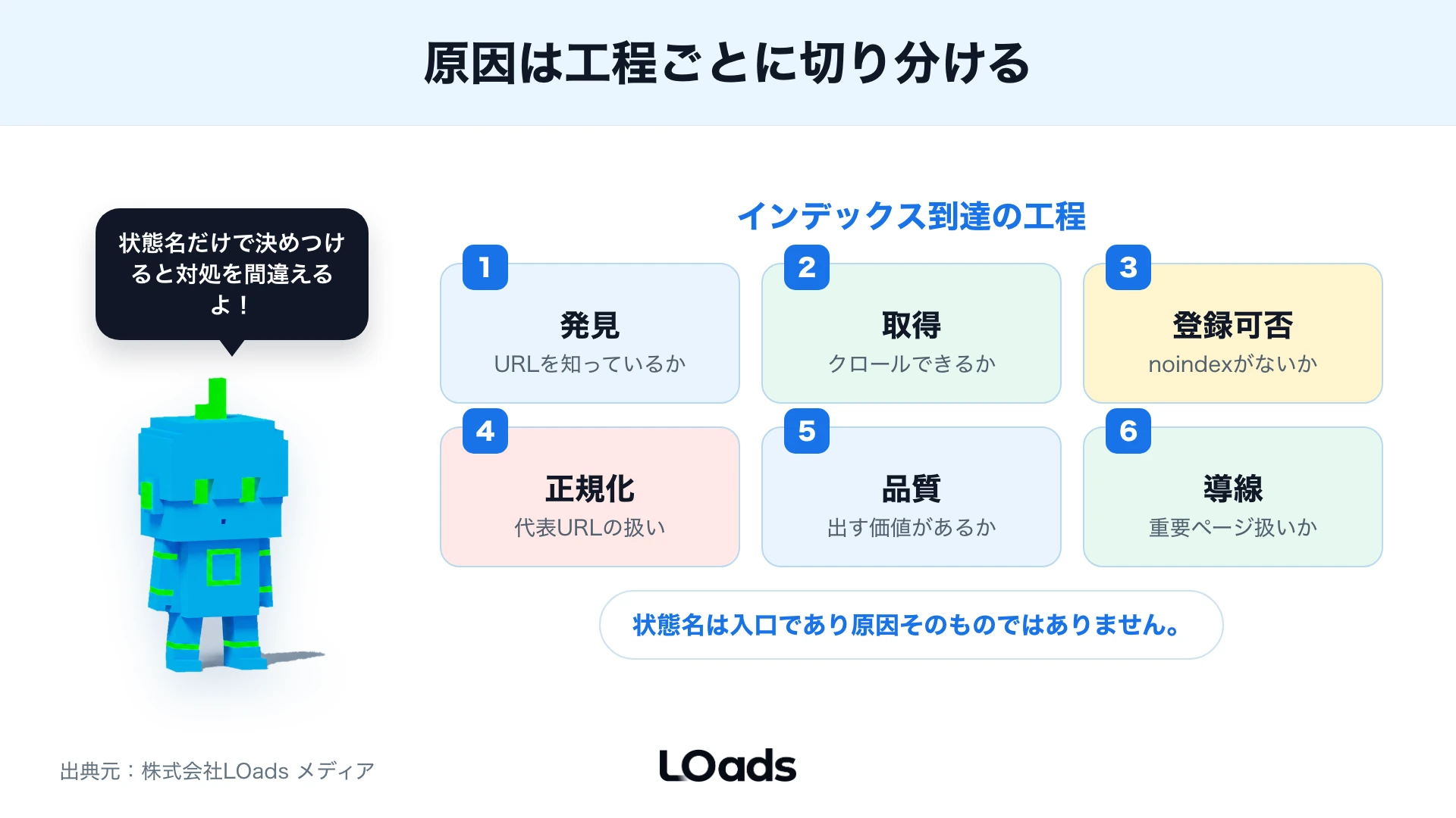 検索表示までの工程を発見から導線まで整理した図