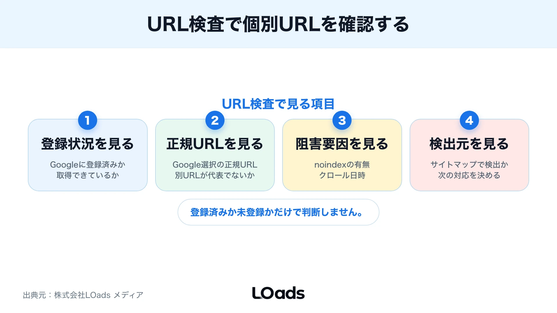 URL検査で登録状況や正規URLを確認する手順図