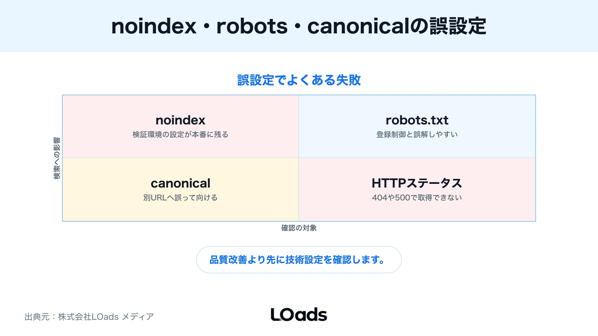 noindexやrobotsなど誤設定の失敗を整理した図