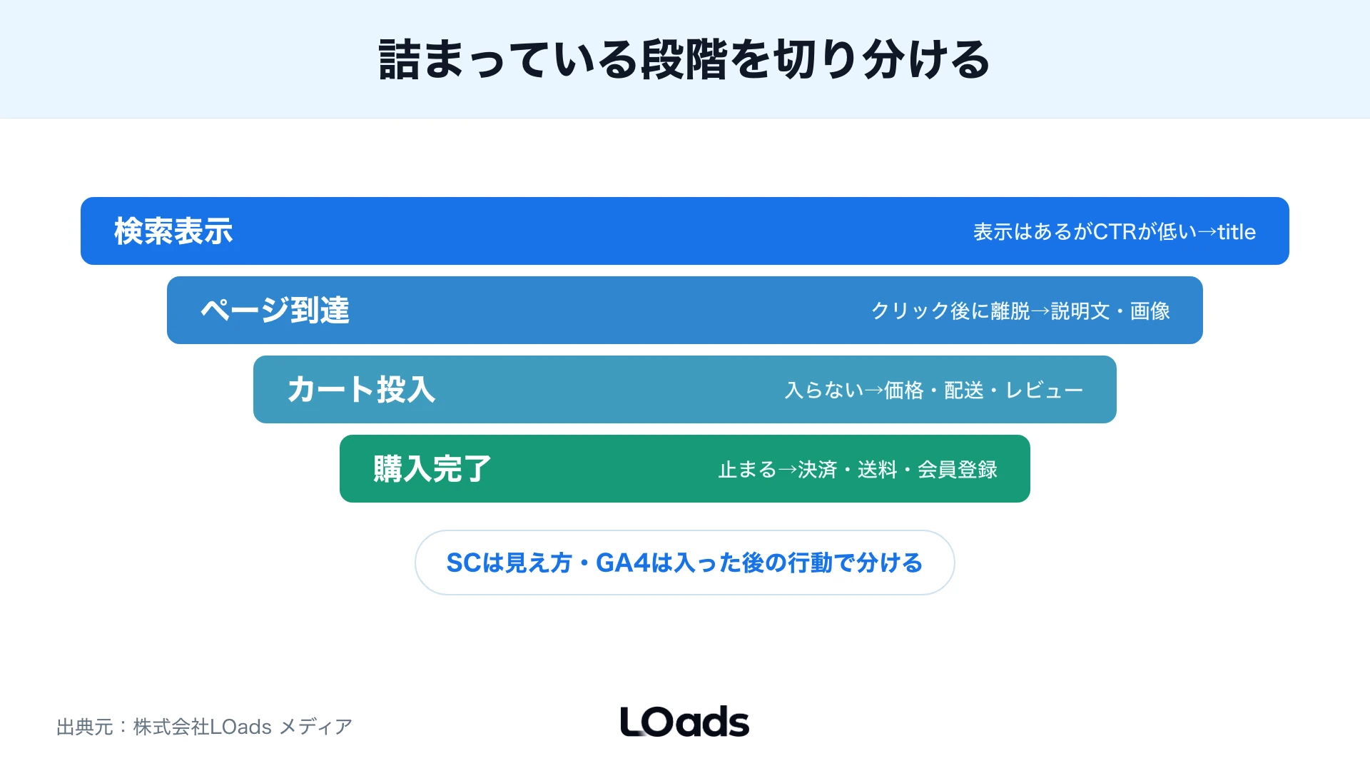 検索表示から購入完了までの切り分けファネル