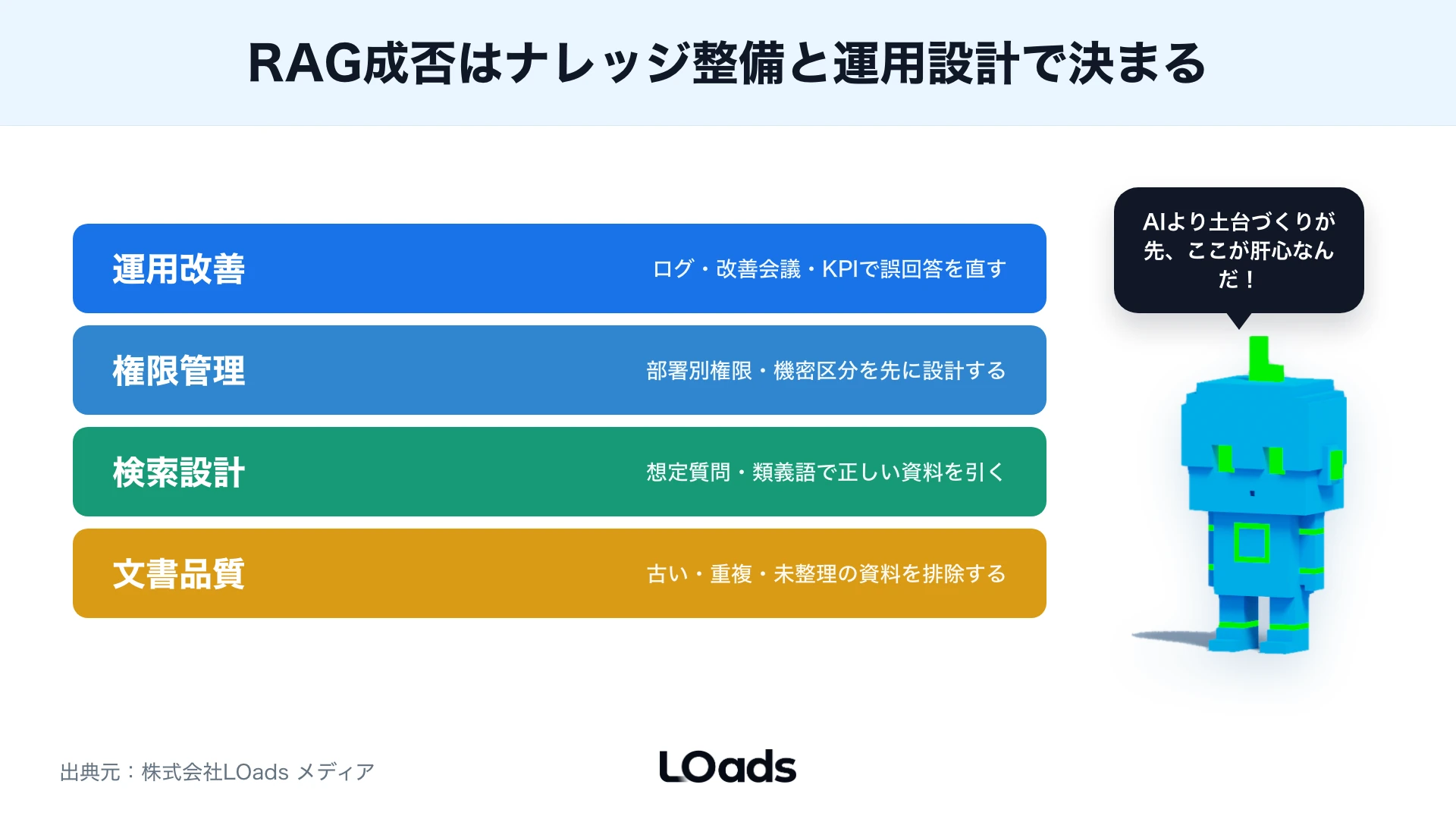 RAG導入支援の発注範囲を業務設計・文書整備・構築・運用改善の4つに分ける図