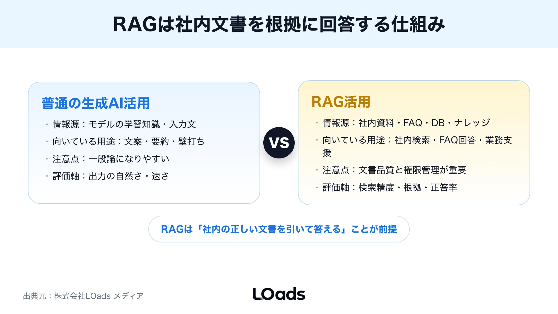 RAG構築で外注できる範囲と自社に残る文書整備・判断の仕事を対比した図