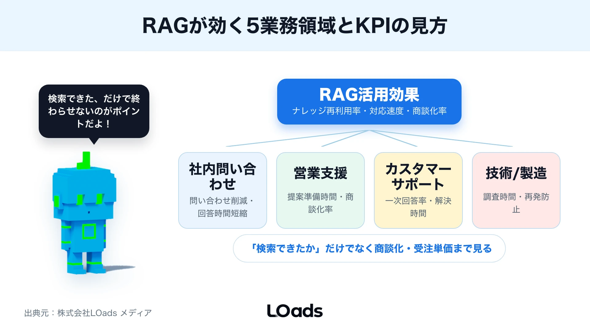RAG導入費用を動かす対象範囲・文書状態・権限・評価の4要因を示した図
