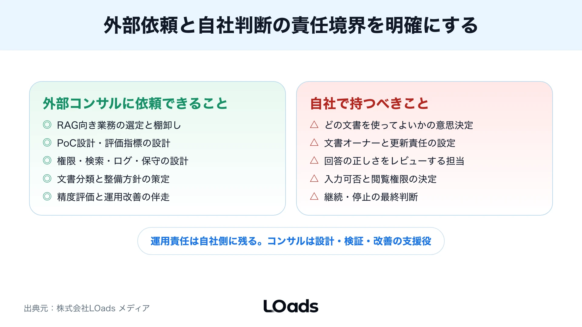 RAGで権限とアクセス制御を索引前に設計すべき理由を示した図