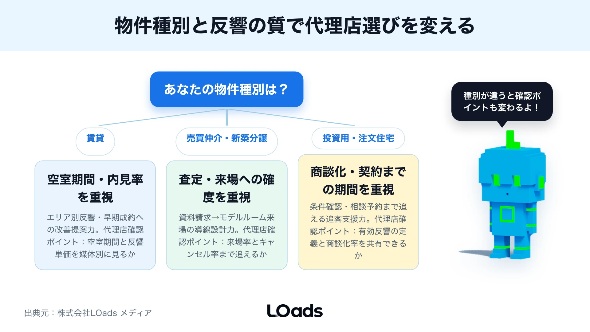 不動産広告代理店を物件種別、商圏、反響品質で選び分ける分岐図