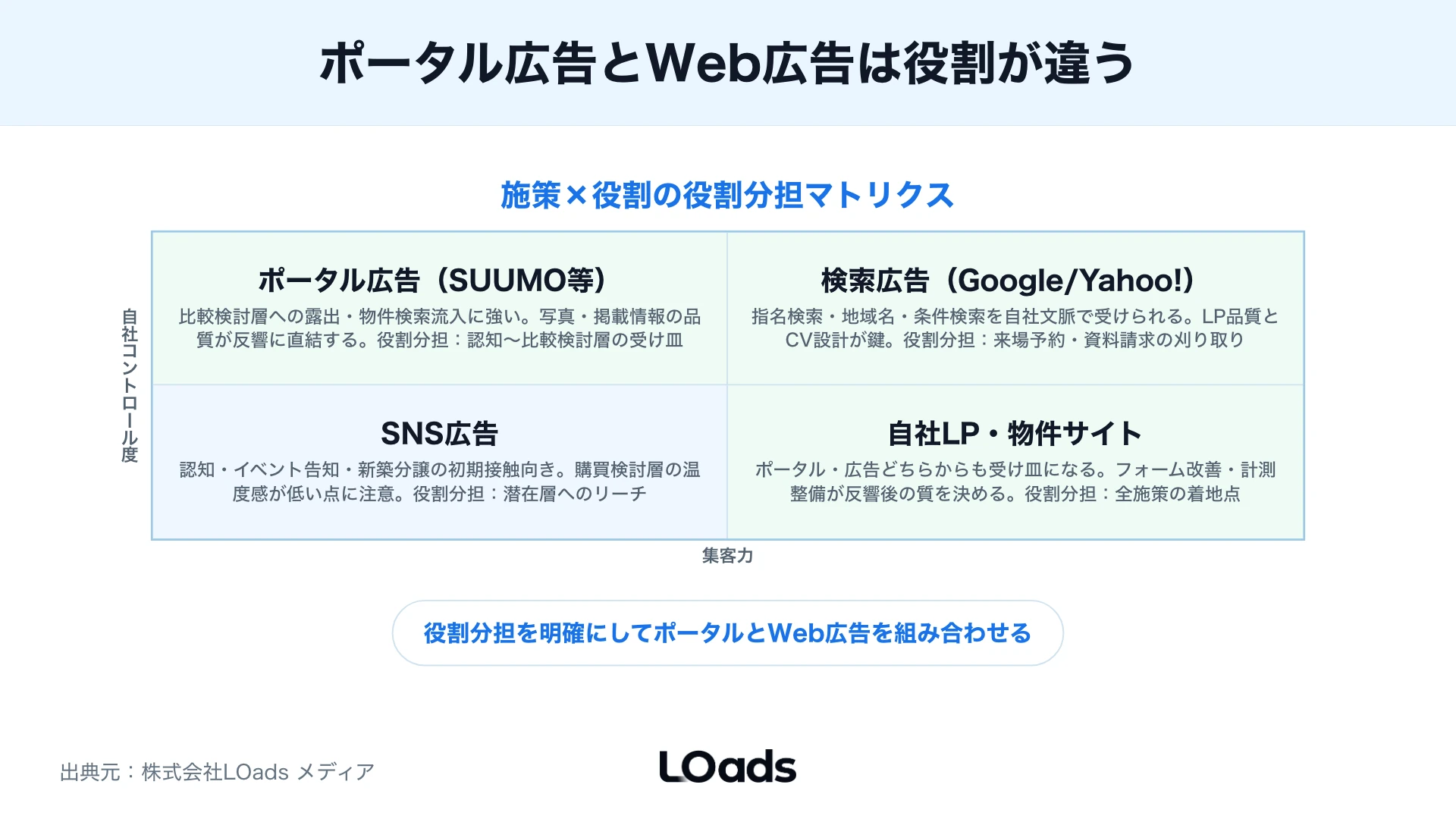 不動産広告でポータル広告、検索広告、SNS広告、LP改善の役割を比較する図