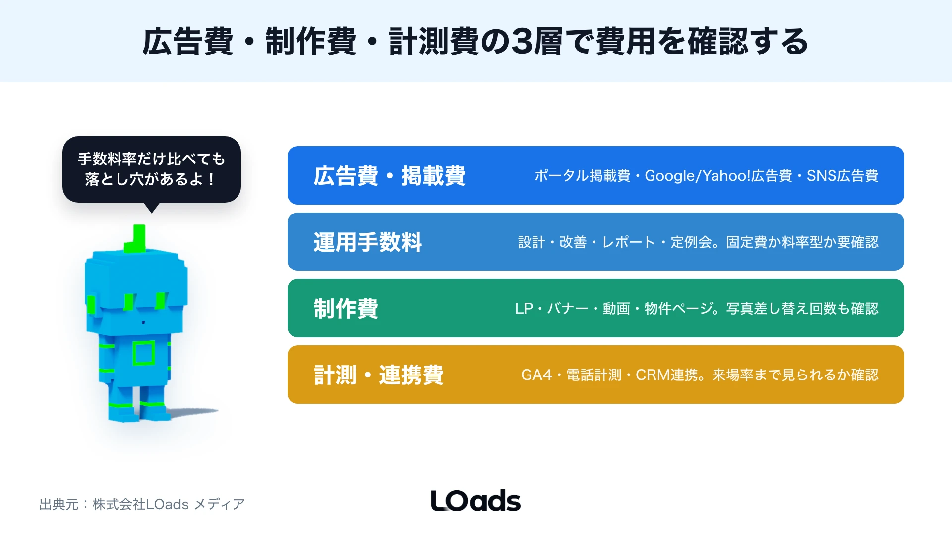 不動産広告代理店の費用を広告費、手数料、制作、計測、追客連携で分けた図