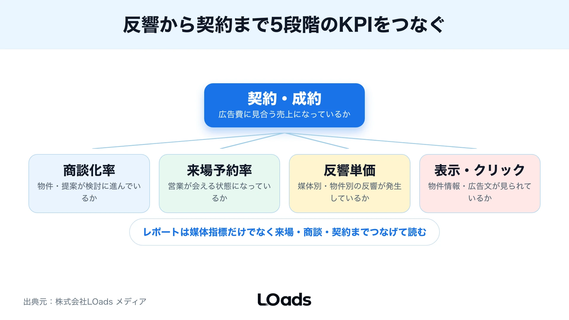 不動産広告の反響から来場、商談、契約までのKPIをつなぐ図