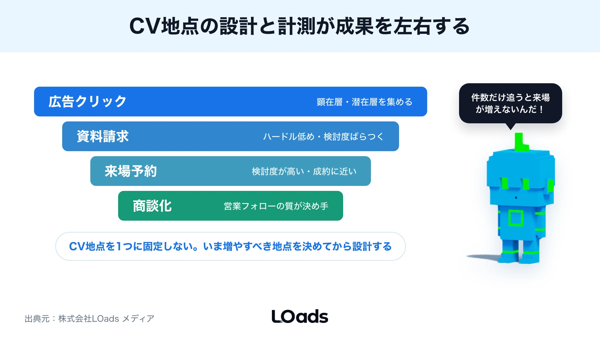 資料請求から来場予約、商談化までの離脱箇所を分けた不動産Web広告のファネル図