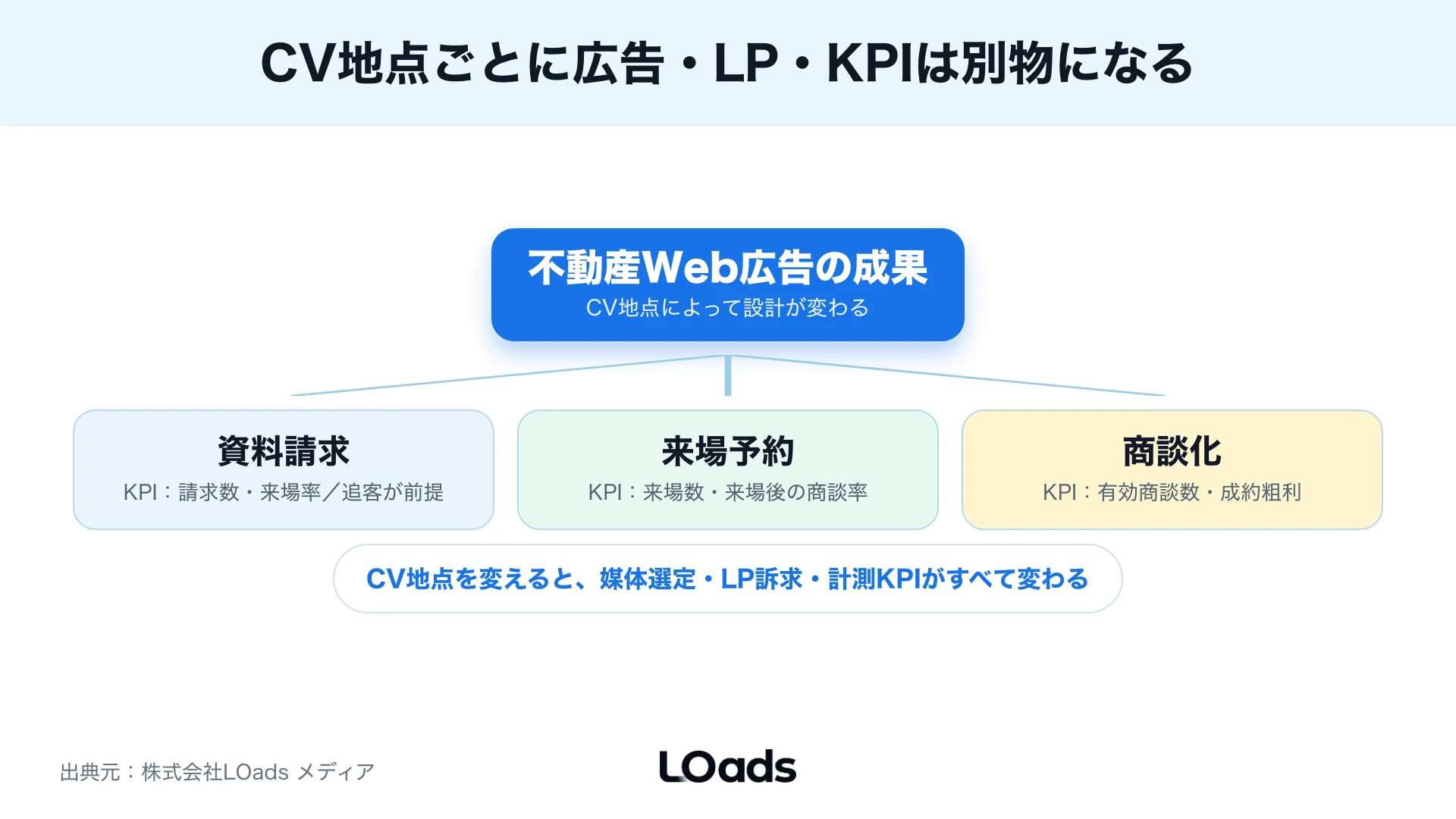 検索広告、ディスプレイ広告、リマーケティングから物件LP、CRM、営業フォローまでをつなぐ不動産Web広告の導線マップ