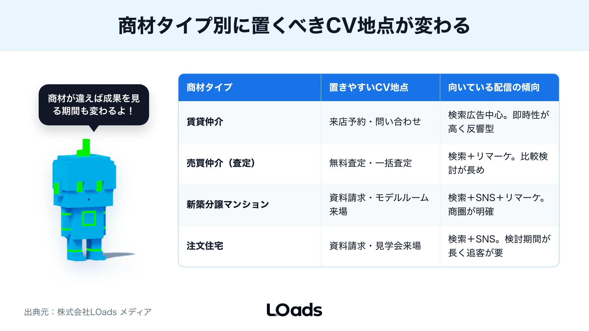 問い合わせ数、来場率、有効商談率、成約粗利まで分解して改善箇所を判断する不動産Web広告のKPIダッシュボード