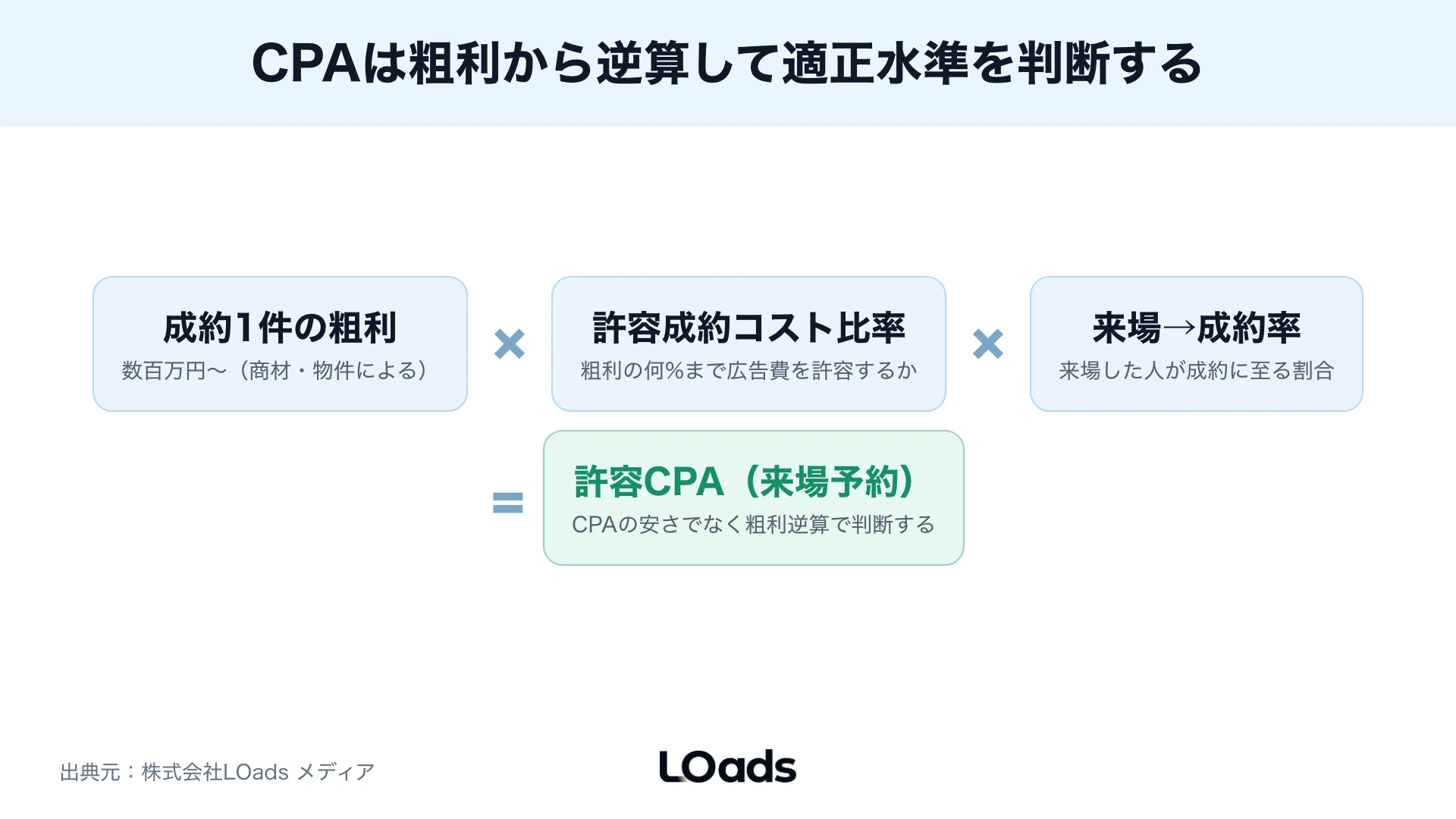 不動産Web広告の相談前にCV地点、月額予算、商材単価、既存LP、計測環境、実行体制を確認するチェックシート