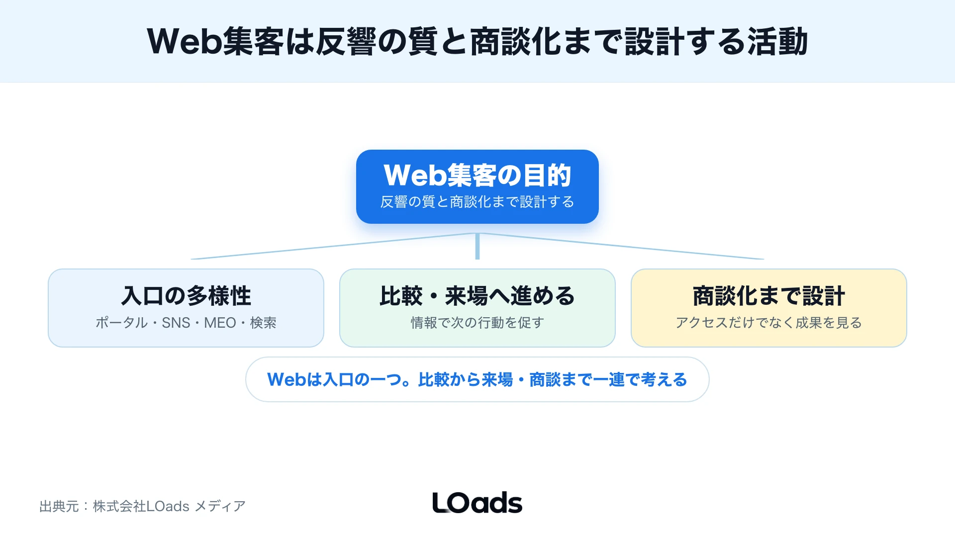 不動産 Web集客のCV地点を資料請求や来場予約に分けて見るKPIツリー