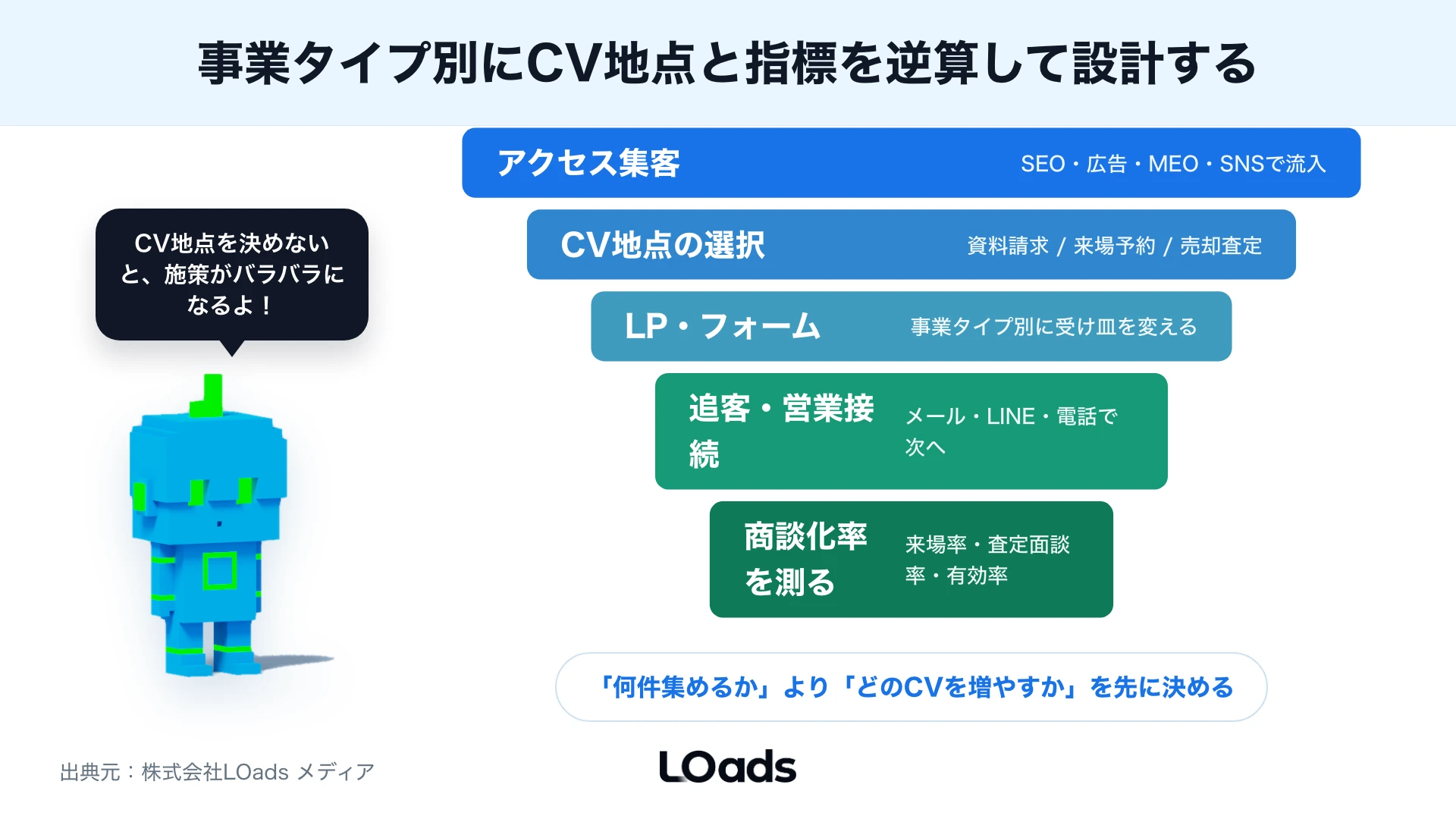 不動産 Web集客でSEO広告MEOを商談化に向けて組み合わせる施策ミックス図