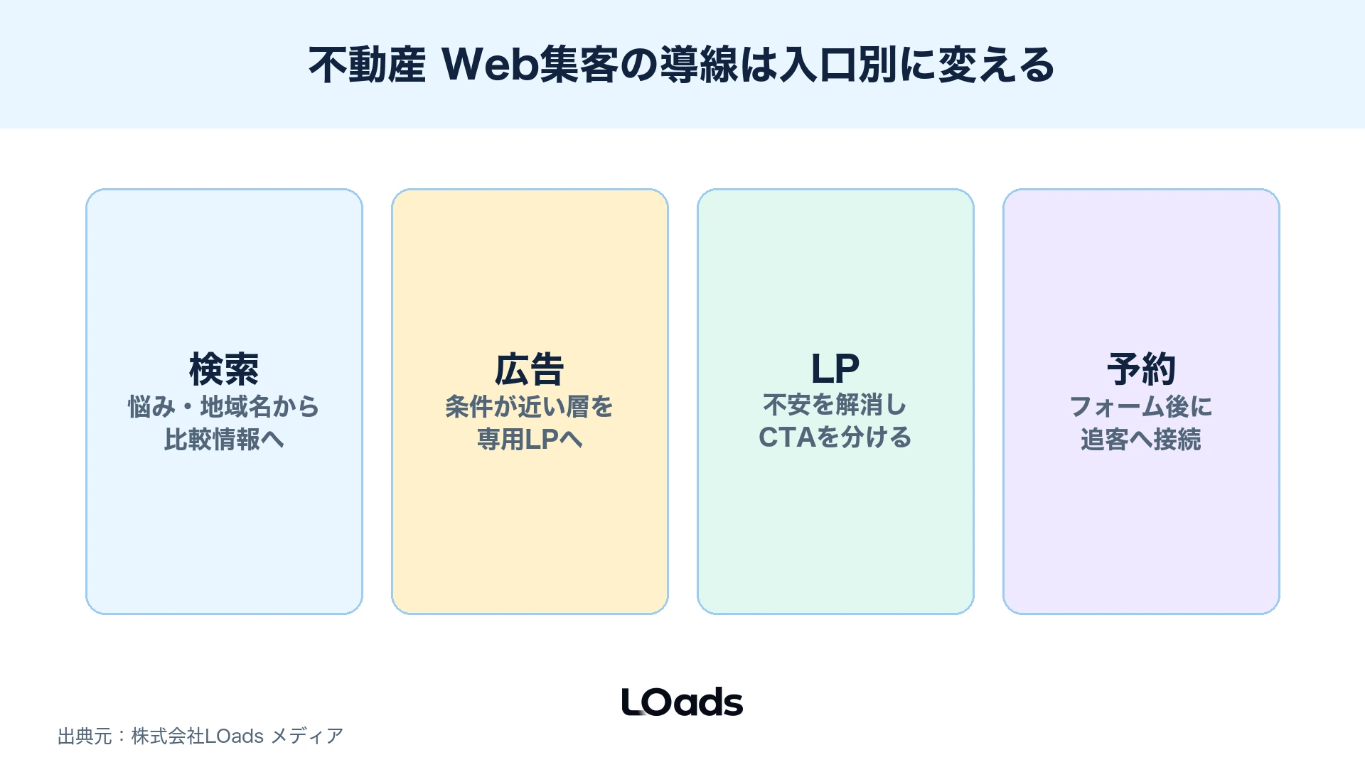 不動産 Web集客で入口別にLPとフォームを変える導線マップ
