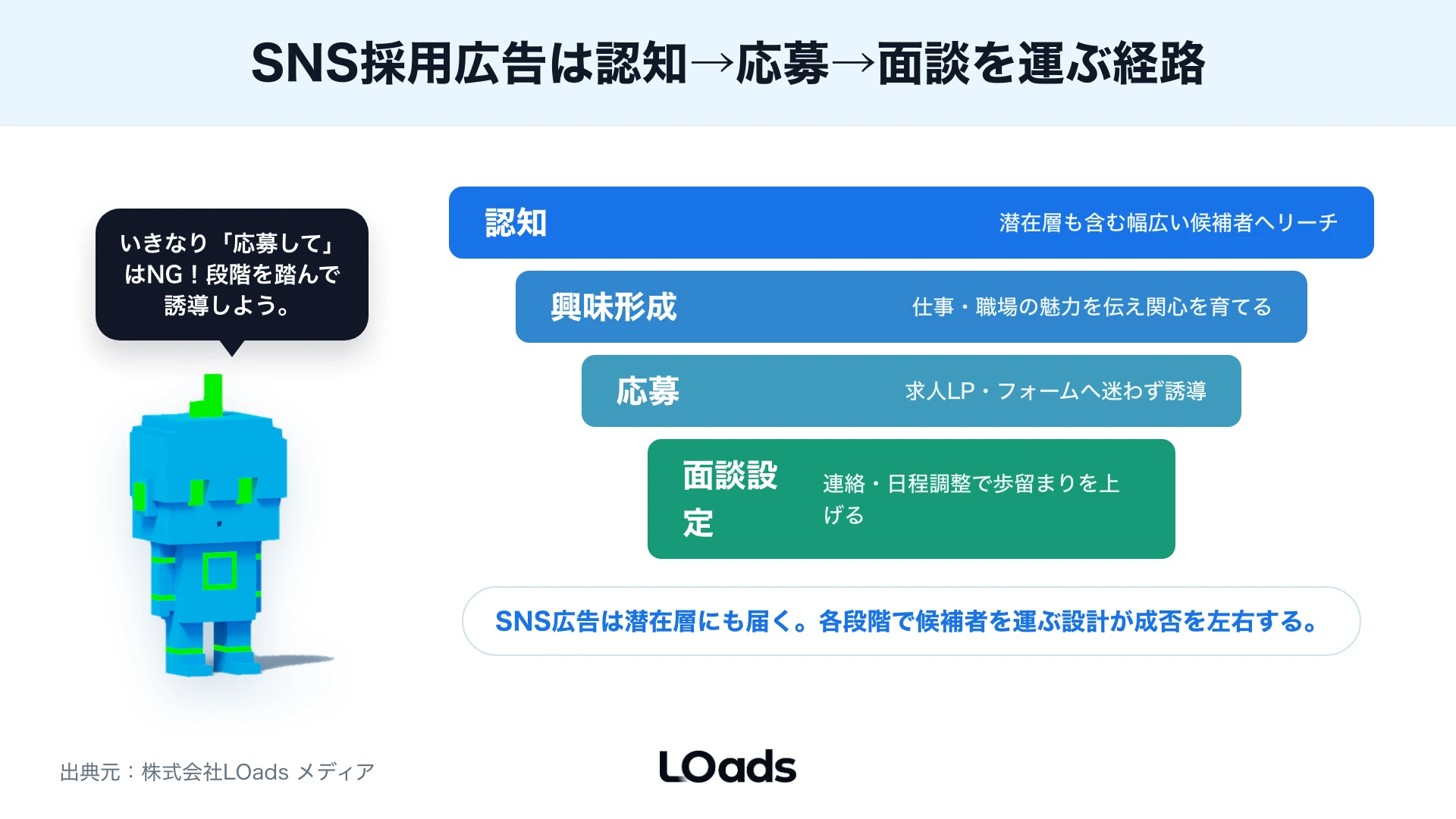 採用SNS広告で候補者接点から応募、面談設定、社内対応までをつなぐ導線マップ