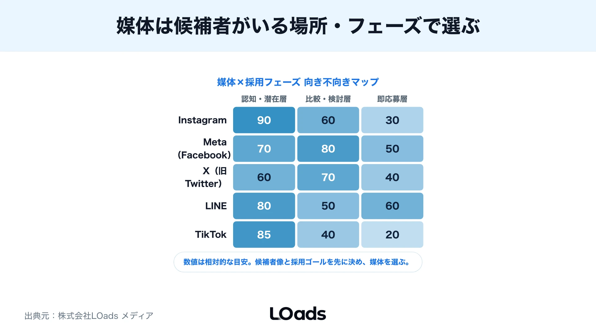 採用SNS広告で職種と採用フェーズごとに媒体の向き不向きを判断するヒートマップ