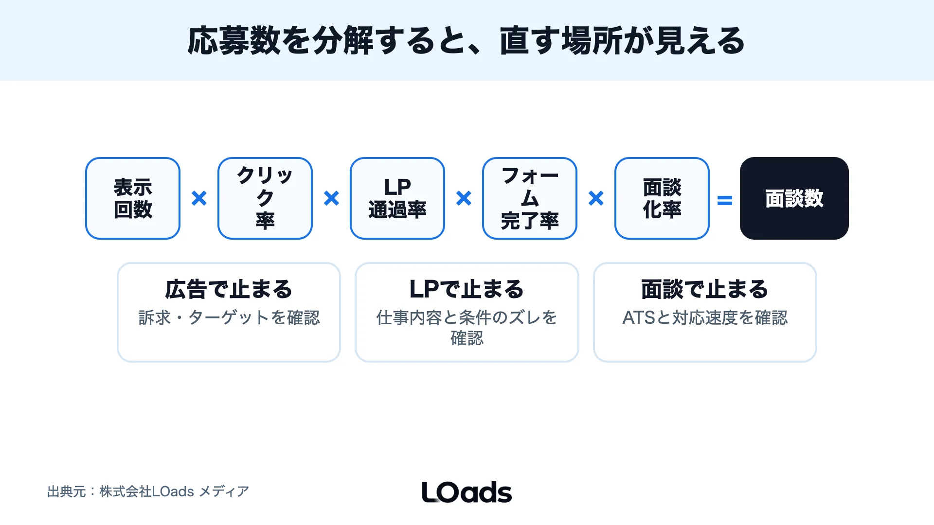 採用SNS広告の応募数を表示回数、クリック率、フォーム完了率、面談化率に分解する計算式フレーム
