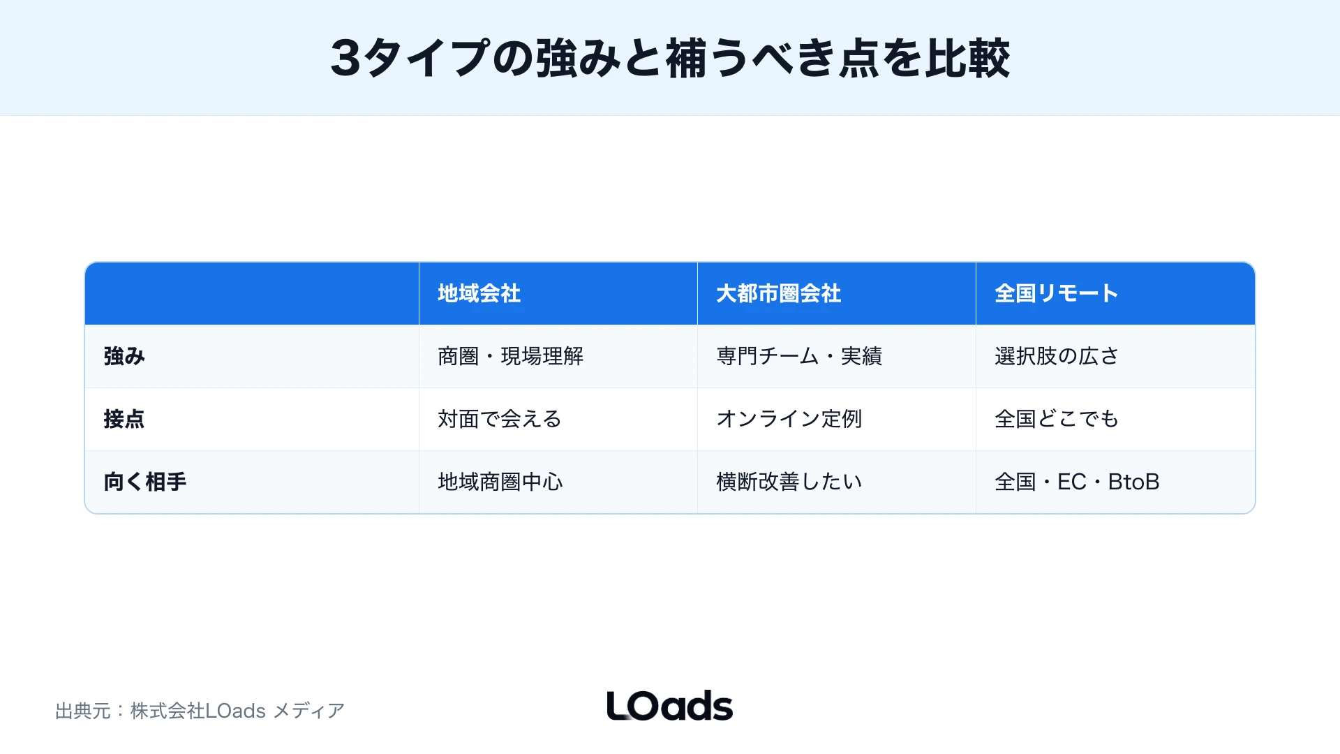 東京・大阪・福岡でWebマーケティング会社を選ぶ時に本社、商圏、改善会議で分ける分岐図