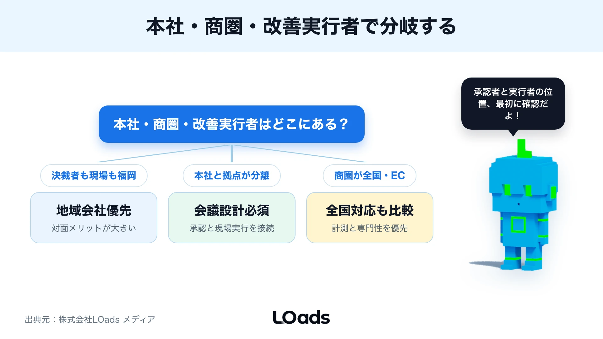 SEO、広告、LP改善、計測を流入からCVまでつなげて見る施策ミックス図
