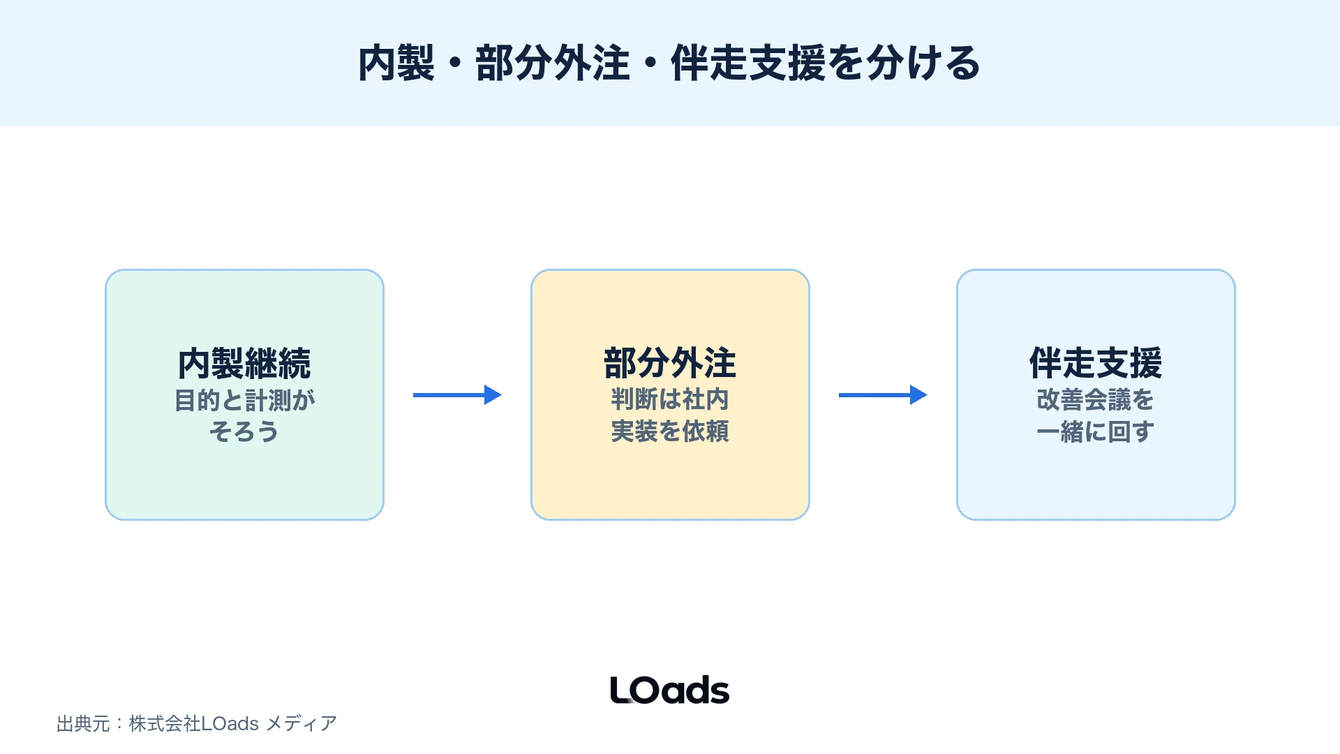 Webマーケティング会社選びで内製継続、部分外注、伴走支援を分ける判断図