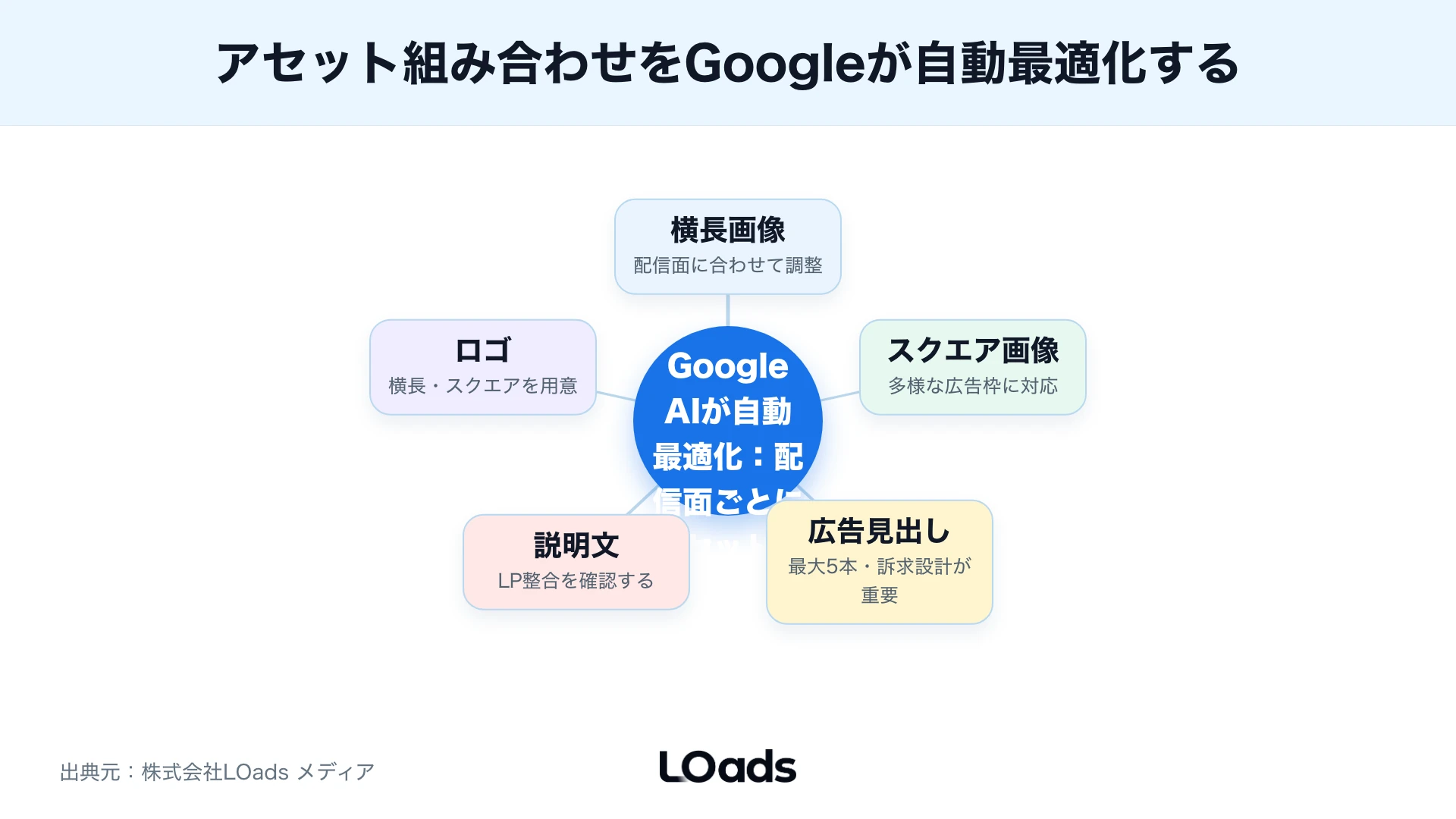 レスポンシブディスプレイ広告の素材設計を誰に、何を、どの画像で示すかに分けた図解