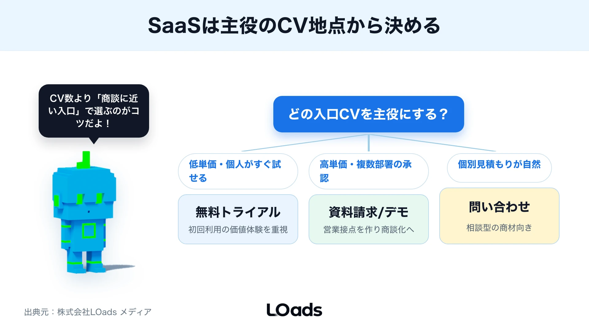 SaaSの入口CVを単価と検討期間で分岐させる判断図