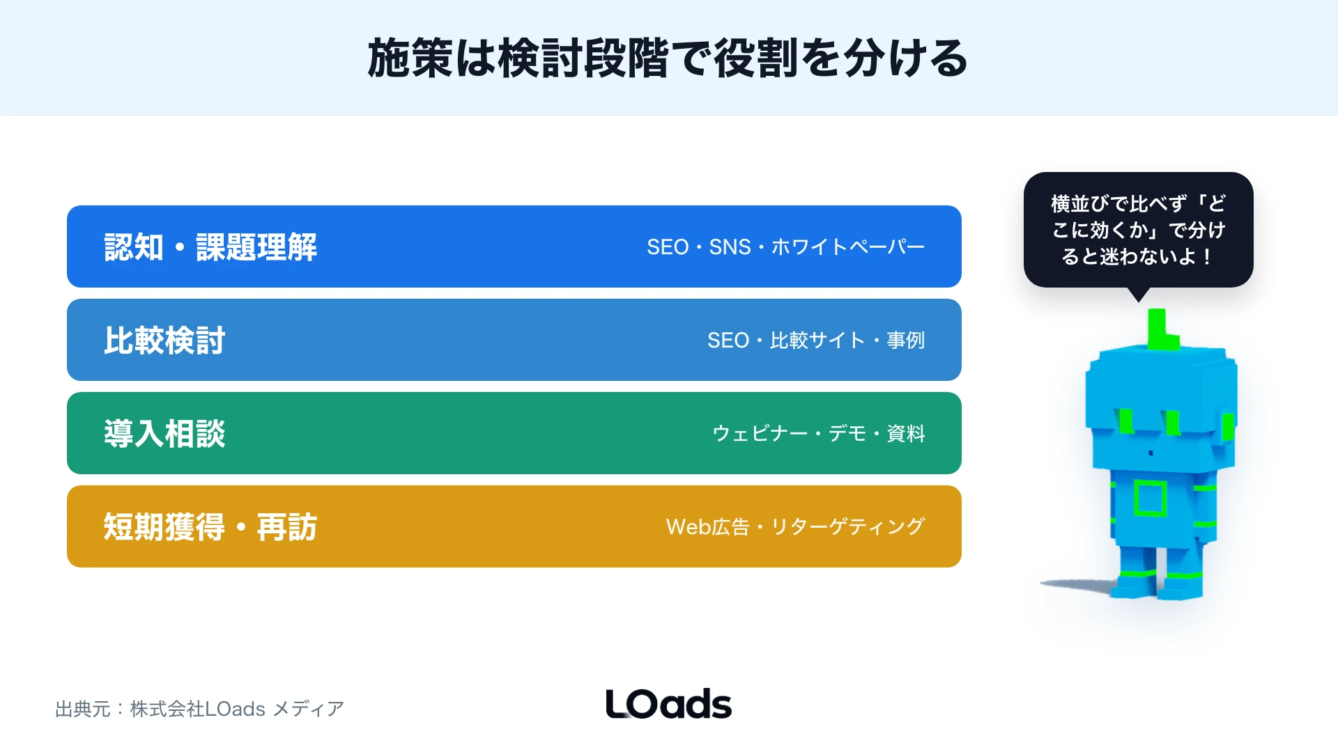 SEO・広告・ウェビナー・SNSを検討段階別に積み上げた図