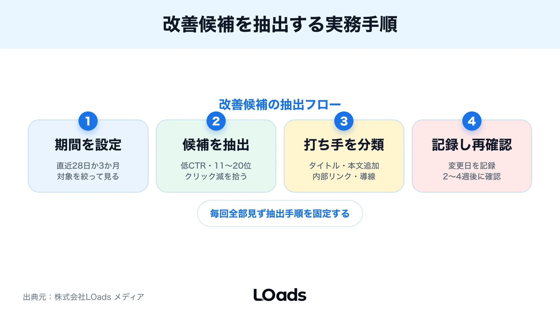 改善候補を抽出する手順