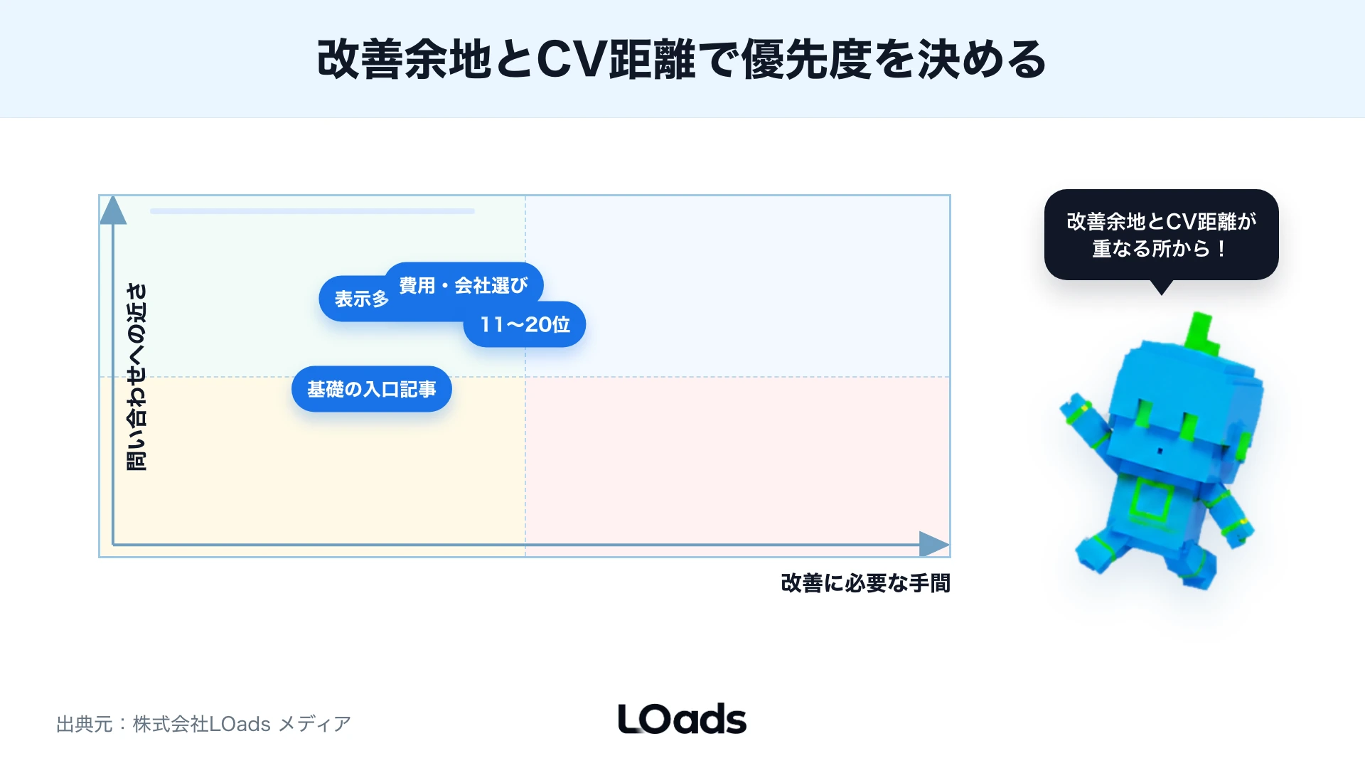 改善余地とCV距離の優先度マップ