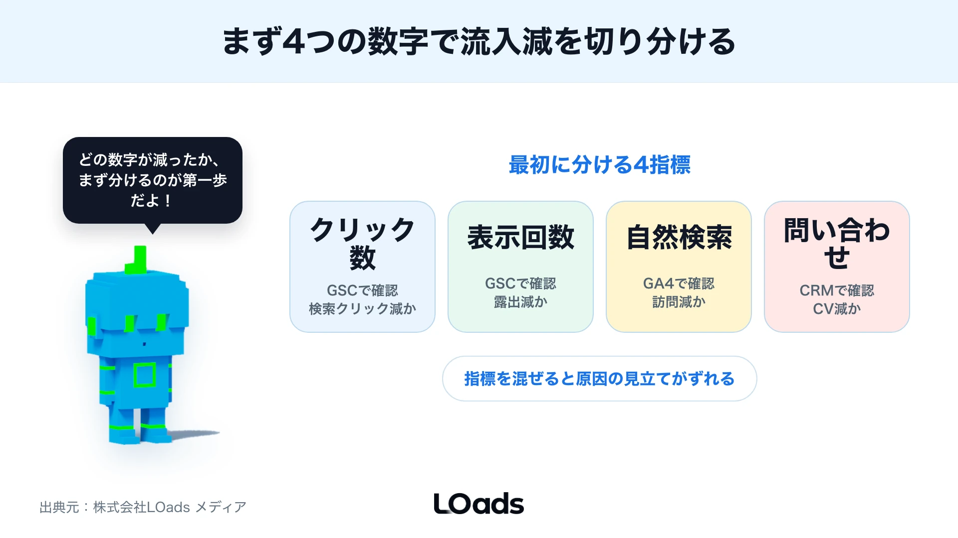 クリック数・表示回数・自然検索・問い合わせを分けるKPIカード