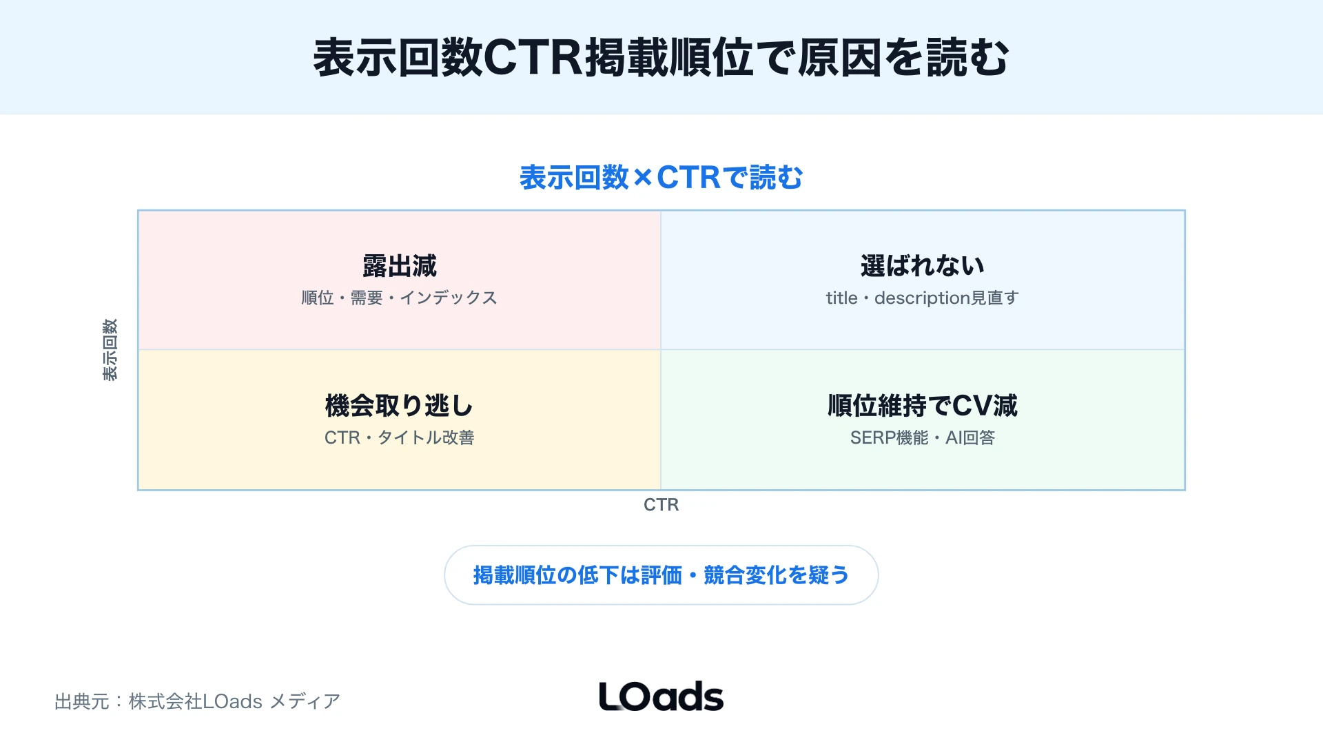 表示回数とCTRと掲載順位の組み合わせで減少原因を読むマトリクス