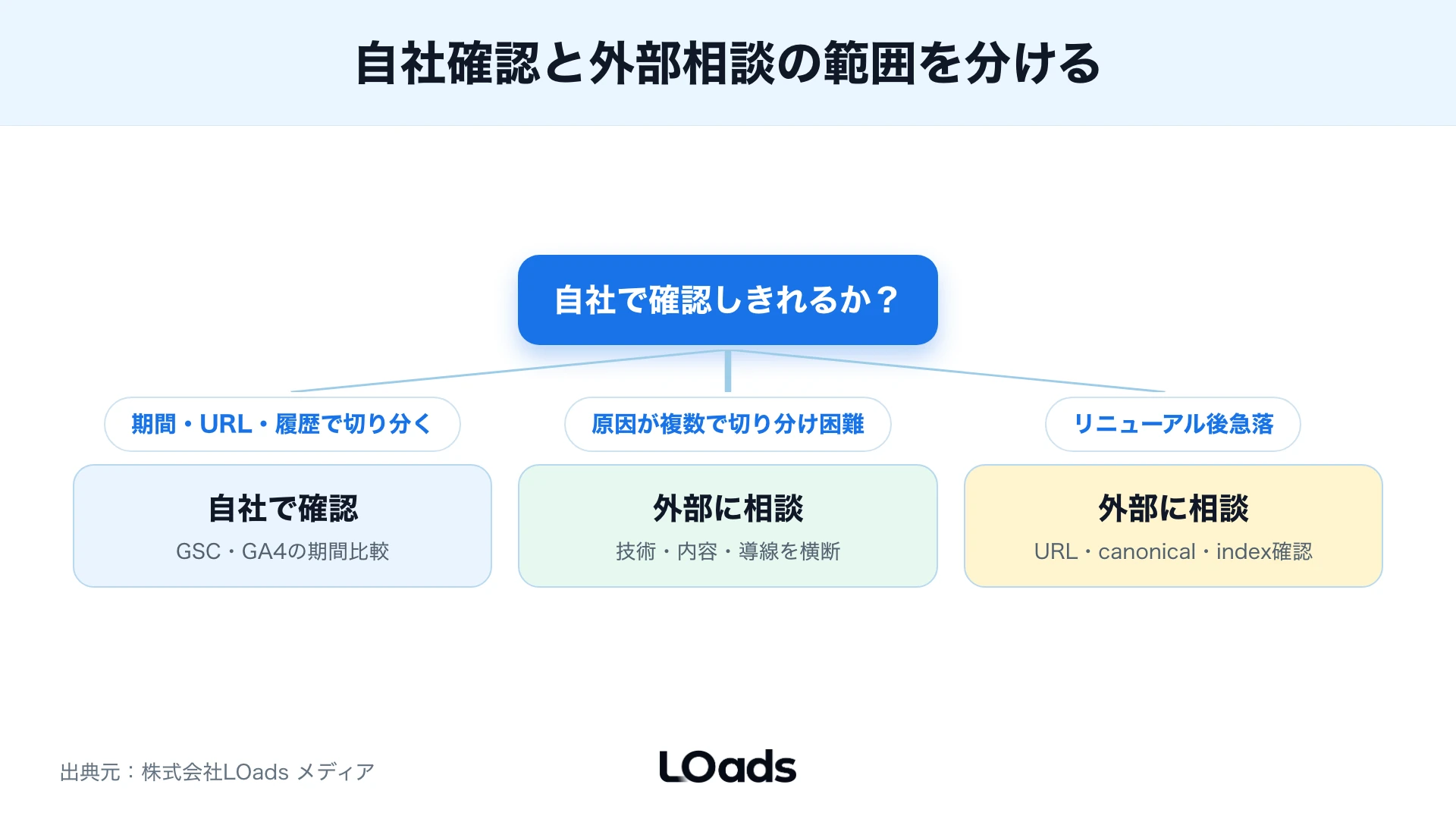 自社確認と外部相談の範囲を分ける判定シート