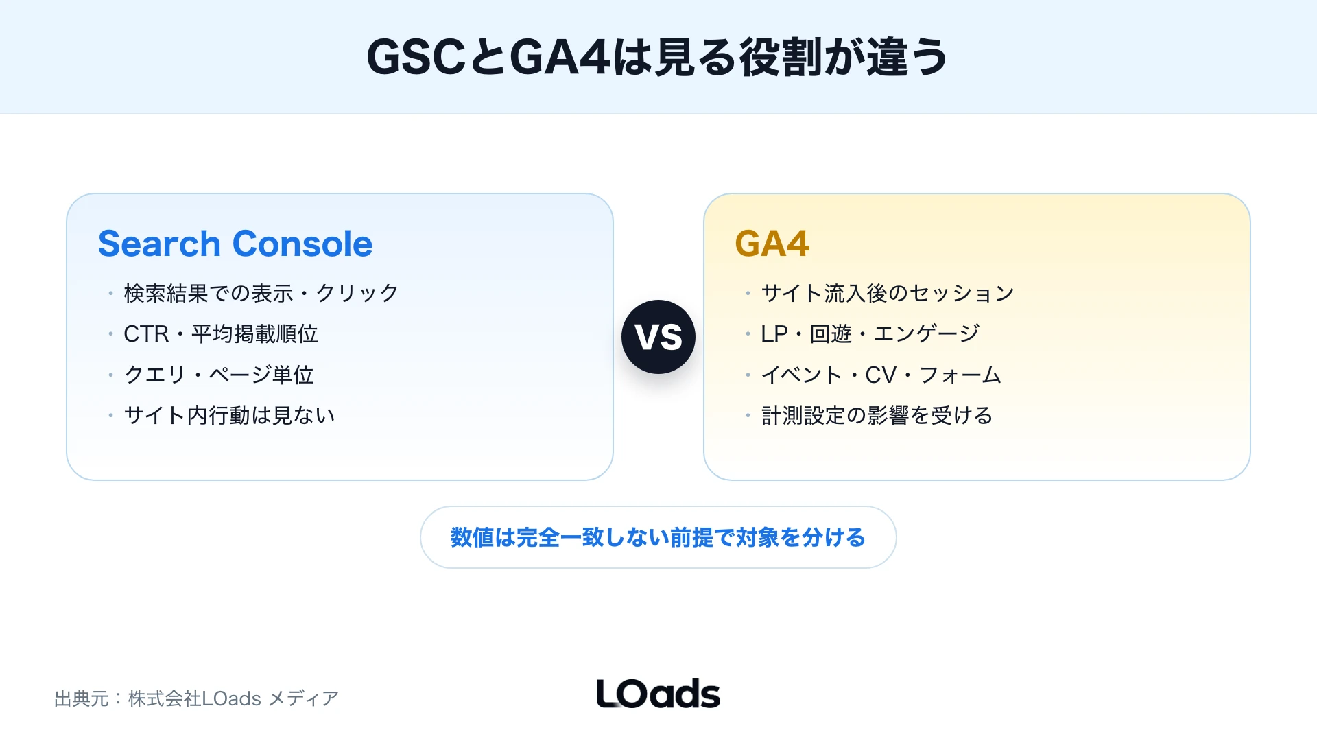 GSCとGA4の役割の違いを対比した図