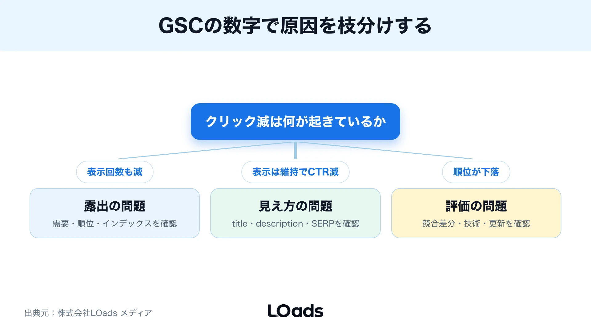 クリック減の原因を分岐で切り分ける図