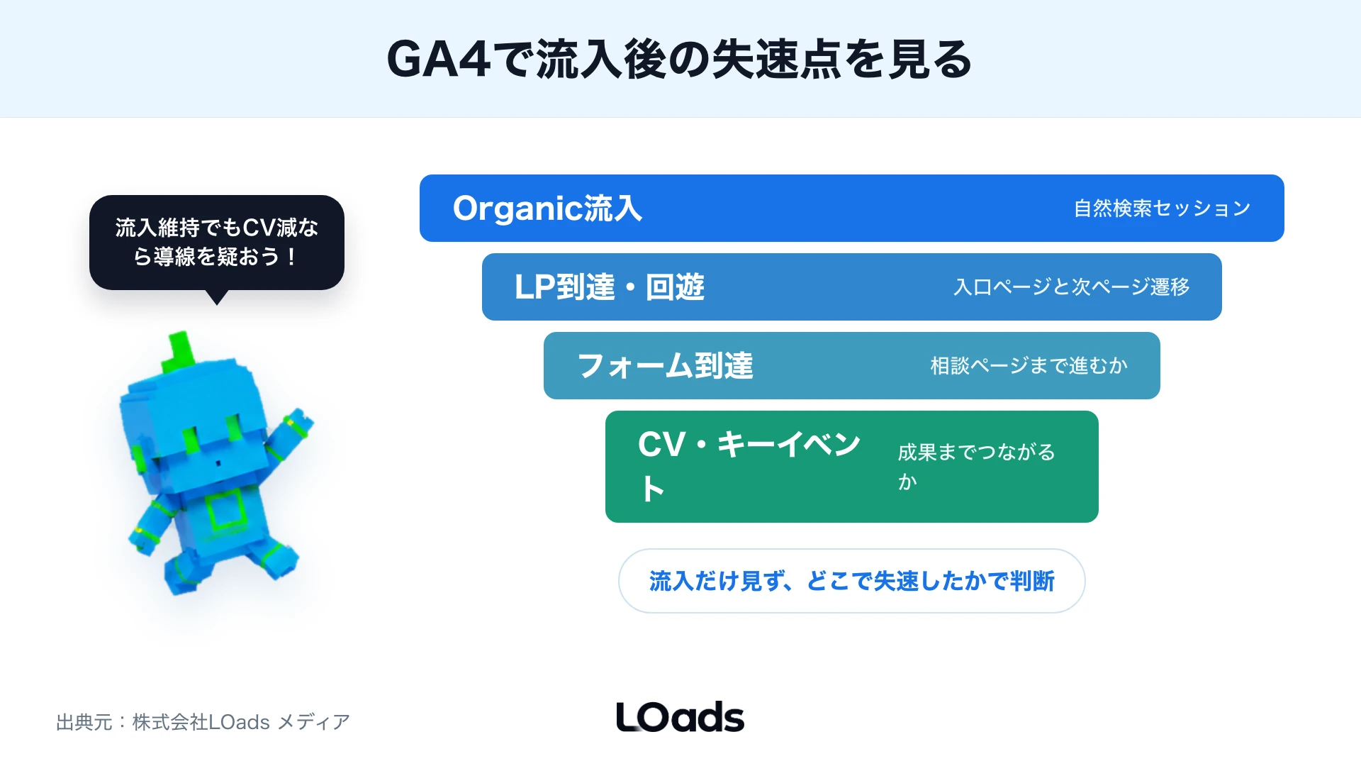 GA4で見る自然検索流入後のファネル